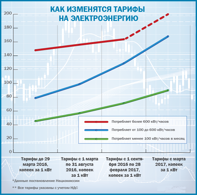 Тарифы на газ и электроэнергию-2016