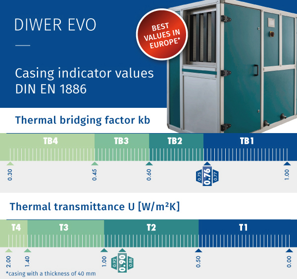 Установка Diwer Evo от Weger - чемпион Европы по тепловым характеристикам корпуса